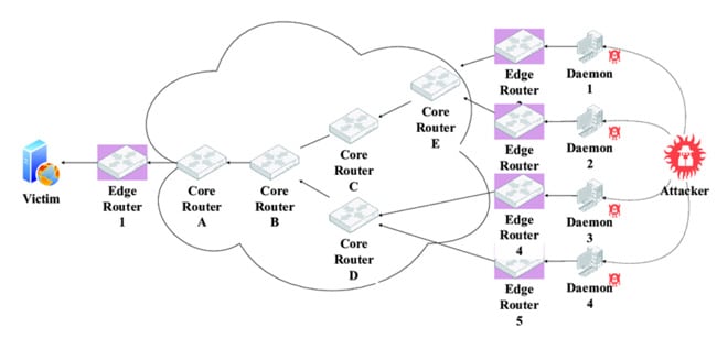 Qué es un ataques de inundación de SYN