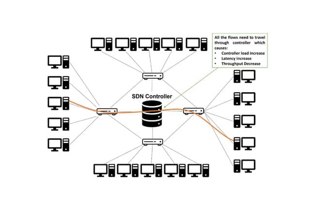 Qué es una Red Definida por Software (SDN)