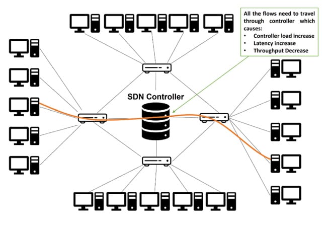 Qué es una Red Definida por Software (SDN)