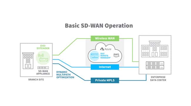 Qué es una SD-WAN