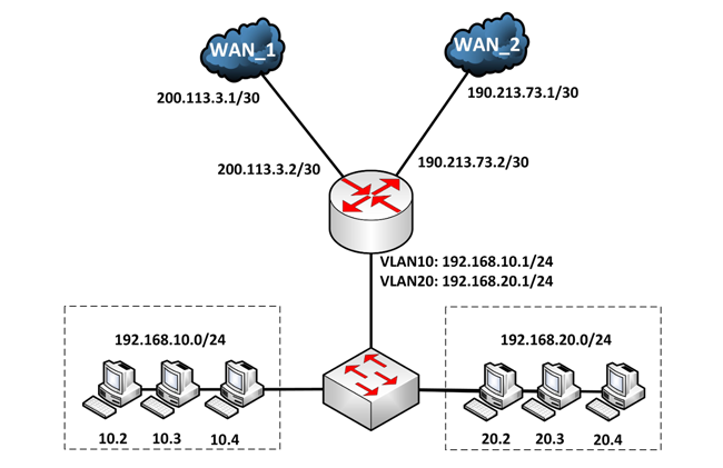 Routing Mark en RouterOS v6 y v7