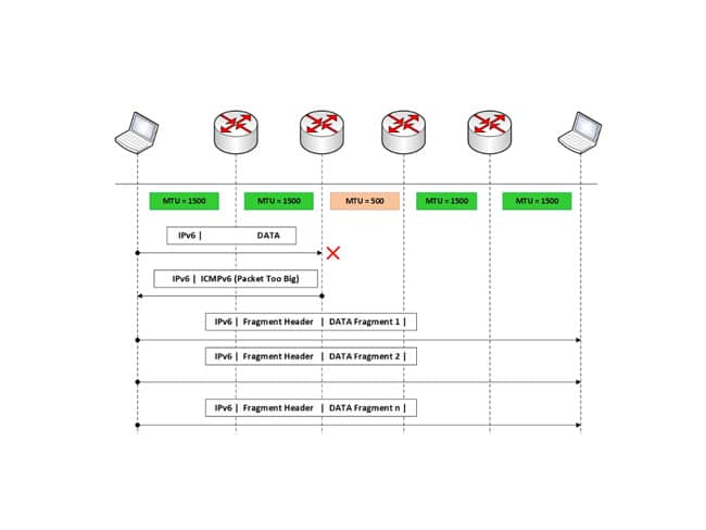 Cabeceras de Extension en IPv6 Parte 2
