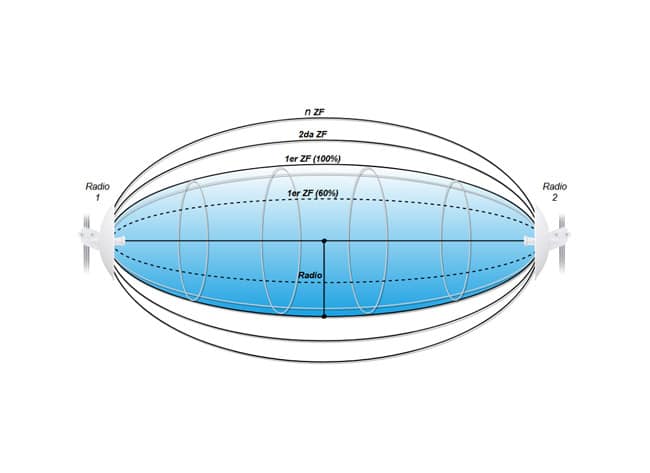 La Zona de Fresnel es una región elipsoidal específica