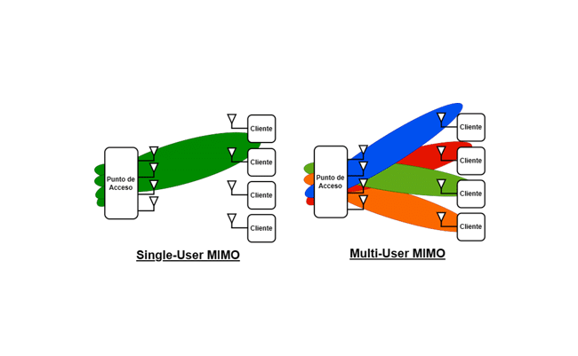 Tecnología MU-MIMO para la comunicación inalámbrica múltiple