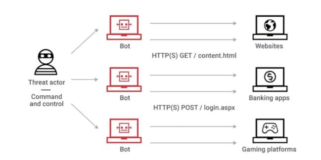 Tipos de Ataques de Denegación de Servicio Distribuido (DDoS)