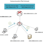Types of IPv6 Addresses for unicast communication