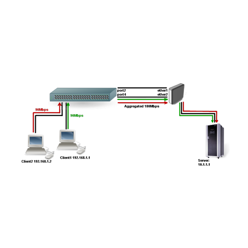 Bonding Round-Robin (balance-rr) en MikroTik