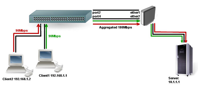 Bonding Round-Robin (balance-rr) en MikroTik