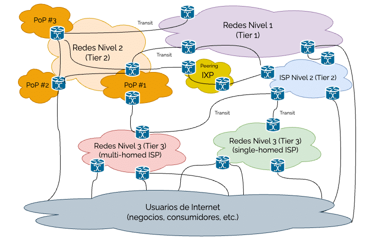 Ruteo Avanzado BGP con MikroTik RouterOS