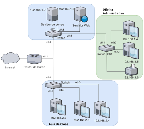 Curso Basico de Redes NAS-CBR Topologia de Red
