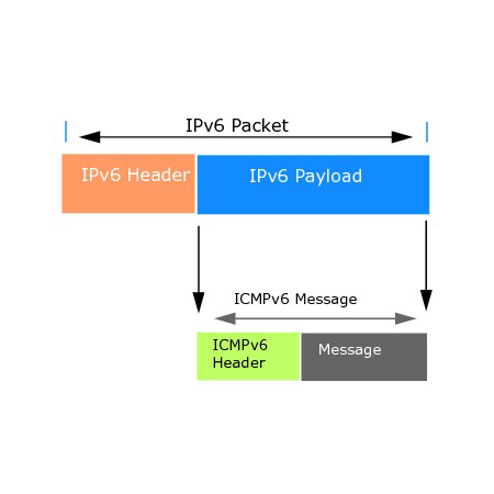 ICMPv6