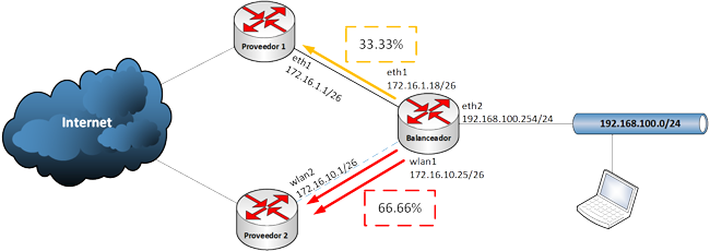 Curso de Balanceo de Carga con MikroTik RouterOS (MAE-CTT-BCA)