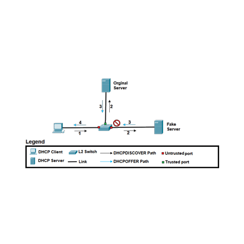 Ataques DHCP Rogue DHCP y DHCP Starvation