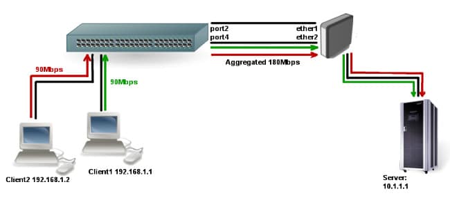 Bonding Broadcast en MikroTik