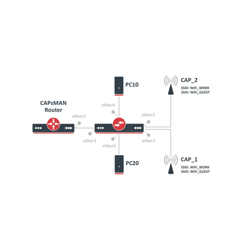 Explorando CAPsMAN en MikroTik RouterOS