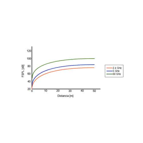 Importancia de la Pérdida de Trayectoria en Espacio Libre en el diseño y planificación de radioenlaces