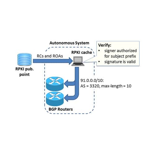 RPKI de BGP en MikroTik RouterOS: Conceptos, Usos y Escenarios