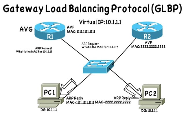 HSRP, VRRP, GLBP: Entendiendo los Protocolos Clave para la Redundancia en Redes