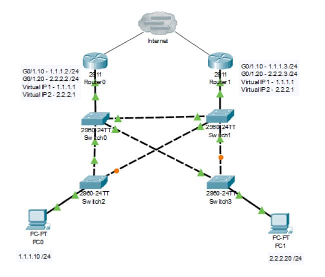 HSRP, VRRP, GLBP: Entendiendo los Protocolos Clave para la Redundancia en Redes