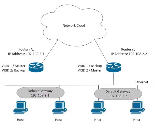 HSRP, VRRP, GLBP: Entendiendo los Protocolos Clave para la Redundancia en Redes