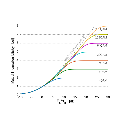 Las Modulaciones Digitales: Cómo Funcionan y Por Qué Son Importantes