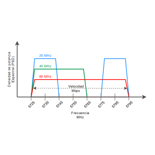 WiFi Channel Bonding: Aumenta el Ancho de Banda de tu Red Inalámbrica