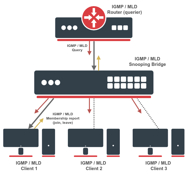 IGMP y MLD Snooping en MikroTik RouterOS: Conceptos, Configuración y Ejemplos