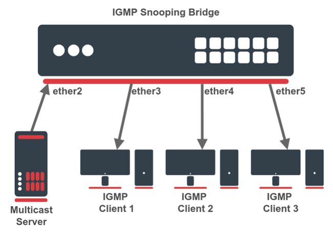 IGMP y MLD Snooping en MikroTik RouterOS: Conceptos, Configuración y Ejemplos