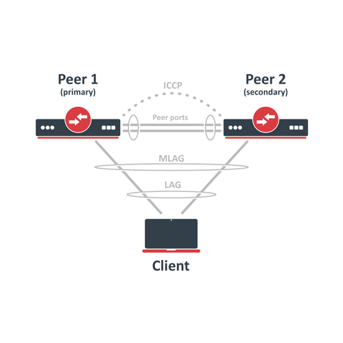 Implementación de MLAG (Multi-chassis Link Aggregation Group) en RouterOS de MikroTik