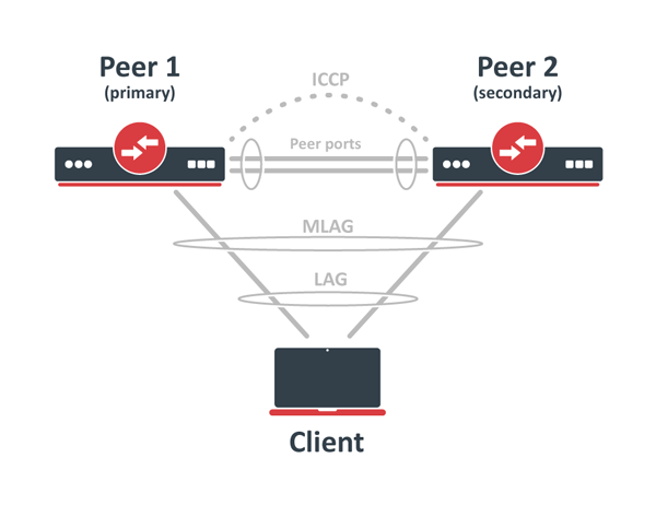 Implementación de MLAG (Multi-chassis Link Aggregation Group) en RouterOS de MikroTik