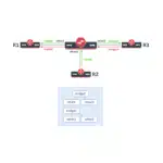 Malas configuraciones en Capa 2: VLAN en un Bridge dentro de un Bridge