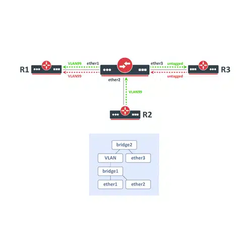 Malas configuraciones en Capa 2: VLAN en un Bridge dentro de un Bridge
