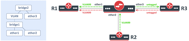 Malas configuraciones en Capa 2: VLAN en un Bridge dentro de un Bridge