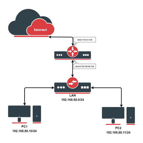Implementación de NAT-PMP (Port Mapping Protocol) en MikroTik RouterOS