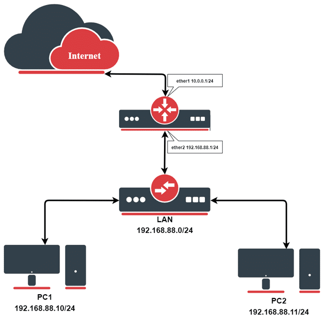 Implementación de NAT-PMP (Port Mapping Protocol) en MikroTik RouterOS