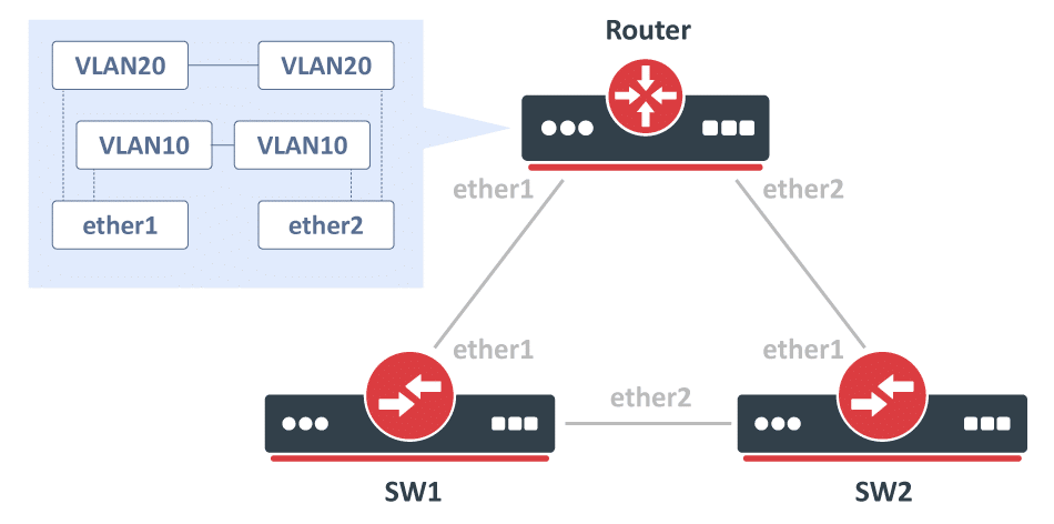 Malas configuraciones en Capa 2: Uso de VLAN en un Bridge con una Interfaz Física en Mikrotik RouterOS