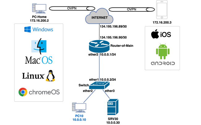 (ML-030) MikroLab sobre Túneles OVPN y L2TP+IPsec con dispositivos Apple y Windows