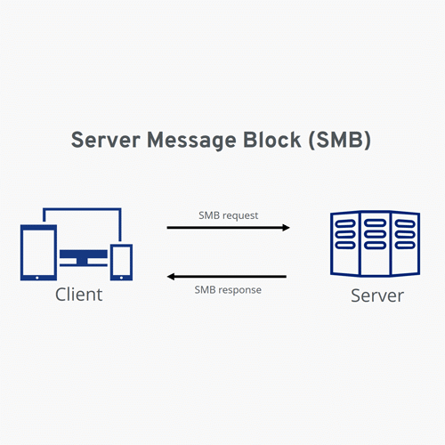 Qué es SMB (Server Message Block) y cómo se utiliza en MikroTik RouterOS
