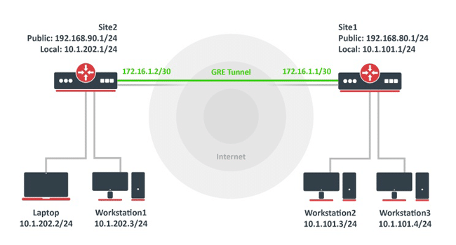 Qué es el protocolo GRE y su implementación en MikroTik RouterOS