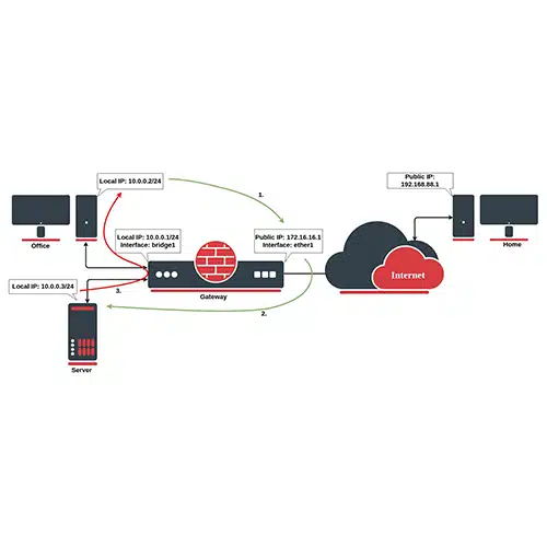 Qué es el Hairpin NAT (NAT en Bucle o NAT Reflejado)