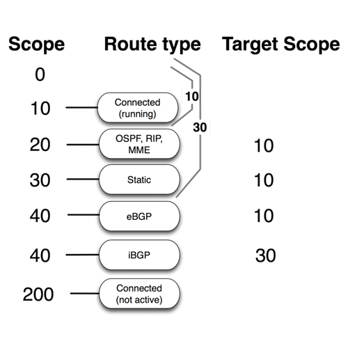 Nexthop Lookup en protocolos de enrutamiento, y configuración en MikroTik RouterOS
