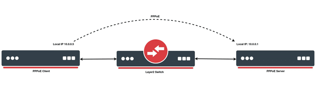 Qué es PPPoE y cómo funciona en MikroTik RouterOS