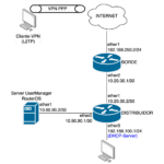 ML-034-LAB-03 UserManager Login VPN PPP (L2TP) en MikroTik RouterOS v7