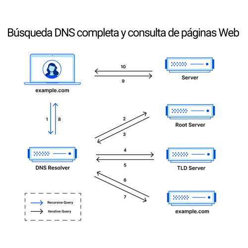 Consultas DNS: Diferencias Clave entre Recursivas, Iterativas e Inversas (con ejemplos en Linux)