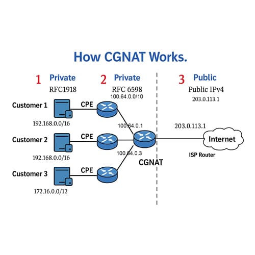 Qué es CGNAT y por qué tu ISP te está bloqueando los puertos