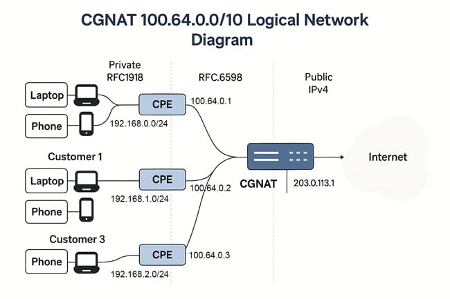 ¿Qué es el segmento 100.64.0.0/10 y por qué afecta tu conexión a Internet?
