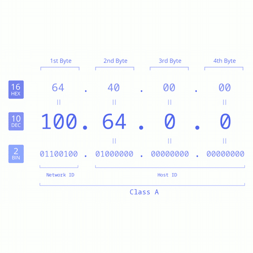 ¿Qué es el segmento 100.64.0.0/10 y por qué afecta tu conexión a Internet?