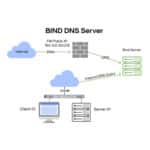 Servidor DNS con BIND: Configuración, Seguridad y Casos de Uso en Linux