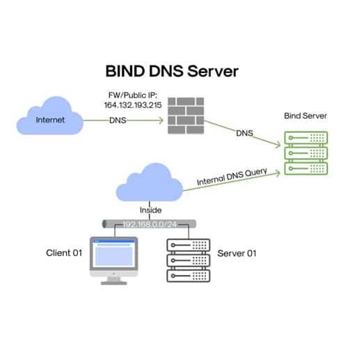 Servidor DNS con BIND: Configuración, Seguridad y Casos de Uso en Linux