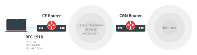 Cómo se implementa masquerade y CGNAT (NAT444) en MikroTik RouterOS